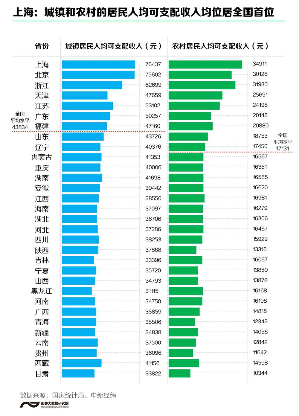 大家钱花哪了?可支配收入哪里最高?全国人民的“账单”来了